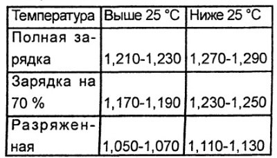 После доливки и проверки плотности электролита…