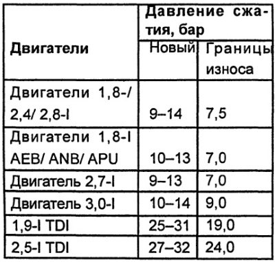 Разница давлении между отдельными цилиндрами…