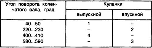 В толкатель клапана устанавливают новую…