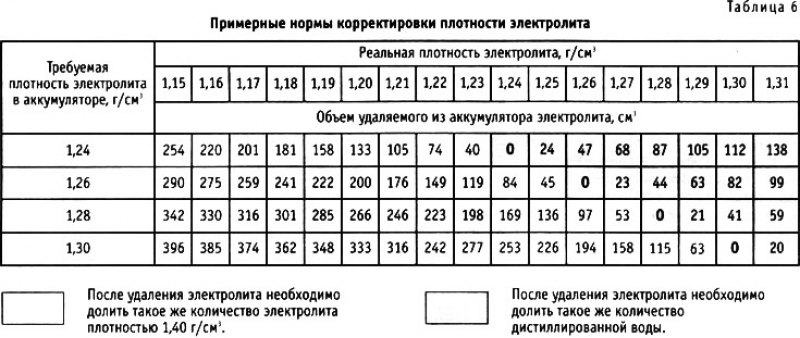 Повышенная плотность. Таблица корректировки плотности электролита в аккумуляторе. Таблица емкости электролита в аккумуляторах. Таблица корректировки электролита в аккумуляторе 1.34. Таблица коррекции плотности электролита в аккумуляторе.