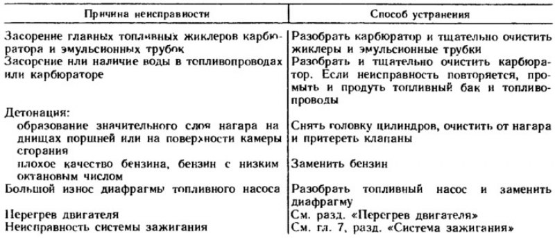 Неисправности электродвигателя таблица. Неисправность причина способ устранения. Неисправности пускового двигателя. Причины неисправности двигателя. Основные неисправности бесконтактной системы зажигания.