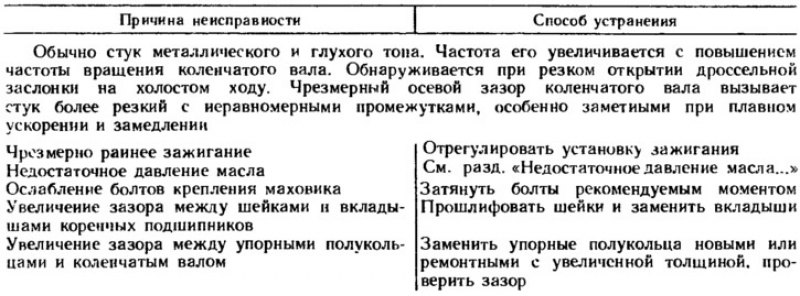 Стук коренных подшипников коленчатого вала