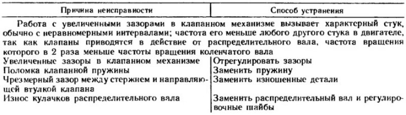 Стук впускных и выпускных клапанов