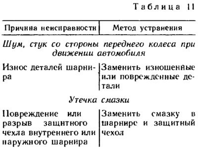 Возможные неисправности привода колес, их причины…