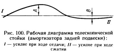Кривая диаграммы (рис. 100) должна быть плавной, а в точке пересечения (от хода сжатия к ходу…