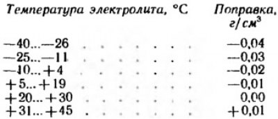 Плотность электролита зависит от температуры. С…