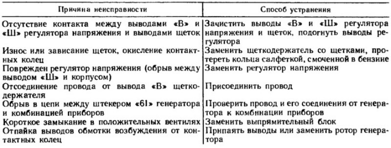 Дефекты для списания. Вольтметр неисправности для списания. Причины списания обогревателя масляного. Дефекты обогревателя для списания. Неисправности калорифера для списания.