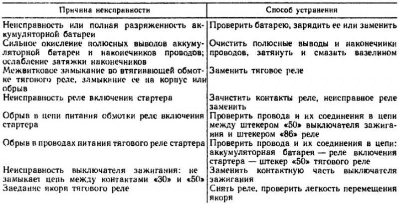 Неисправности реле. Причины неисправности реле стартера. Поломки электрического стартера. Неисправности теплового реле.