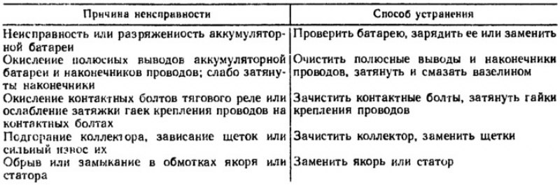 При включении стартера якорь не вращается или…