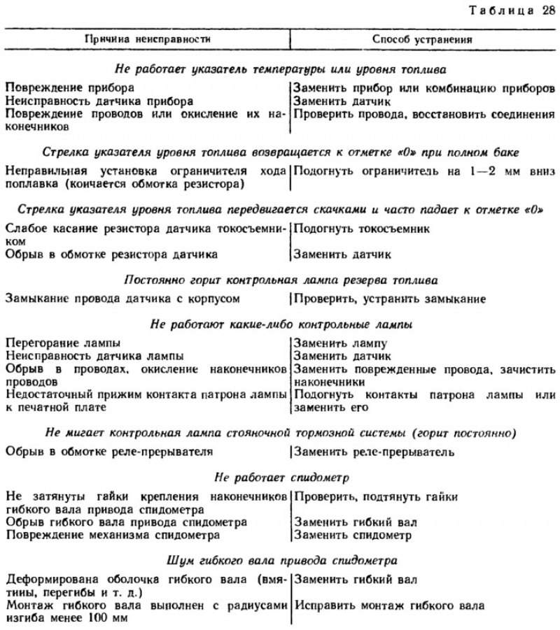 Возможные неисправности приборов, их причины и…