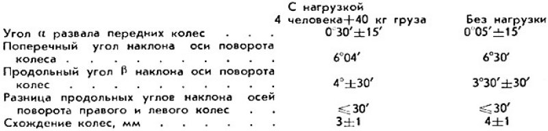 У прошедшего обкатку автомобиля углы установки…