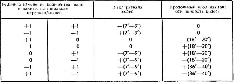 Ниже приведены величины изменения углов развала и…