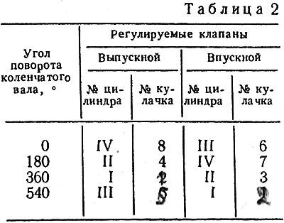 Вторыми будем регулировать зазоры выпускного…