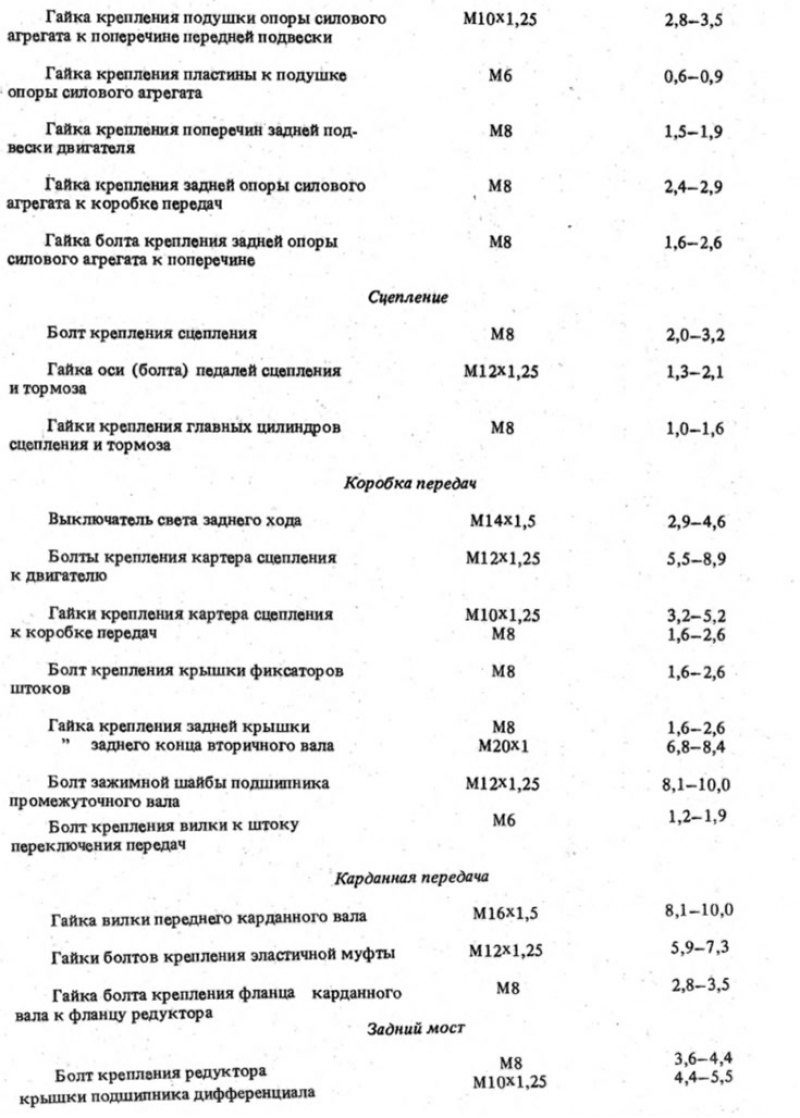 Моменты затяжки ямз. Моменты затяжки КПП ВАЗ 2101. Момент затяжки двигателя ЯМЗ 238. Моменты затяжки двигателя ВАЗ 2101. Затяжка коленвала ВАЗ 2101.