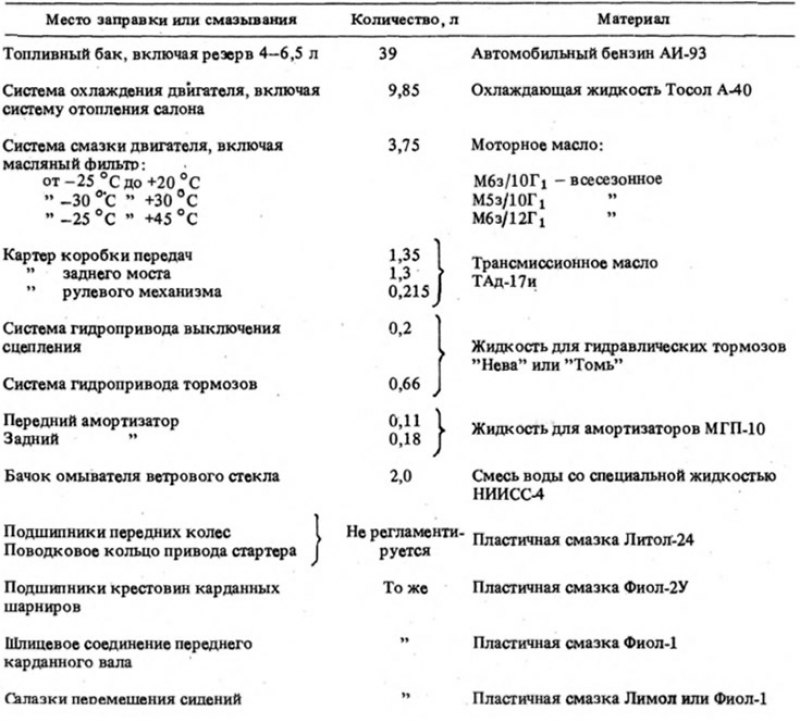 Применяемые топливно-смазочные материалы и…