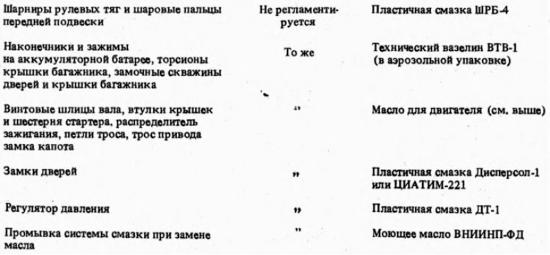 Применяемые топливно-смазочные материалы и…