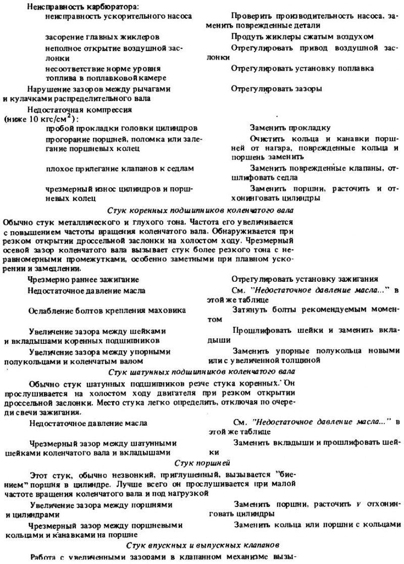 Возможные неисправности двигателя, их причины и…