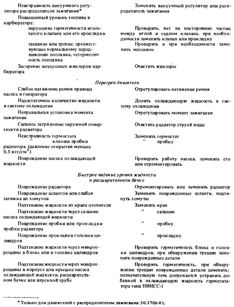 Возможные неисправности двигателя, их причины и…