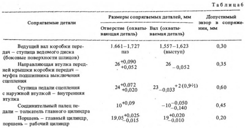 Размеры основных сопрягаемых деталей сцепления и…