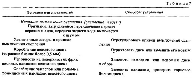 Неполное выключение сцепление. Основные неисправности сцепления автомобиля. Сцепление ведет причины и способы устранения. Неисправности сцепления и способы их устранения таблица. Неисправности сцепления таблица.