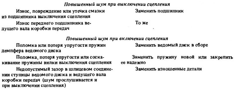 Возможные неисправности сцепления и его привода,…