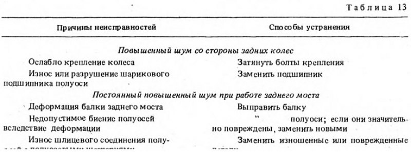 Неисправности задней. Таблица неисправности дифференциала и главной передачи. Таблица неисправностей главной передачи. Таблица неисправностей главной передачи и причины. Неисправности полуосей таблица.