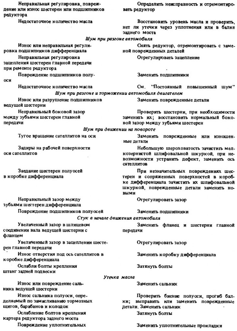 Возможные неисправности главной передачи,…