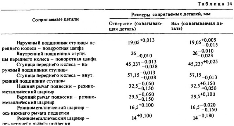 Размеры основных сопрягаемых деталей и пределы…