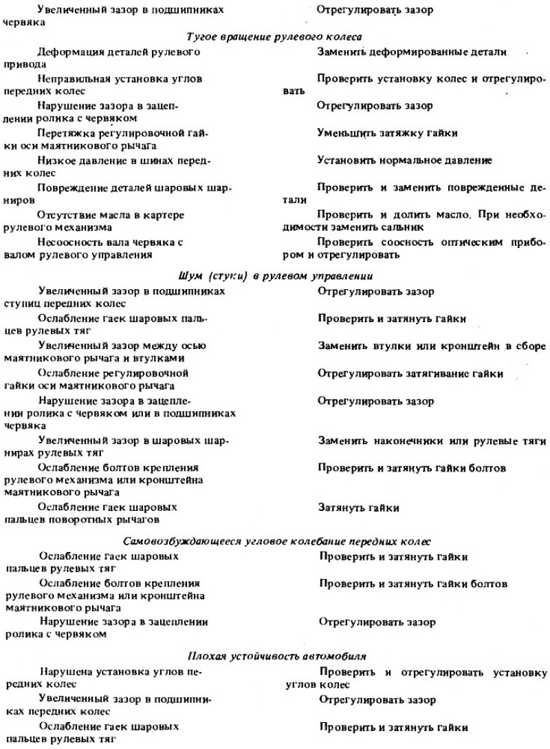 Возможные неисправности рулевого управления, их…