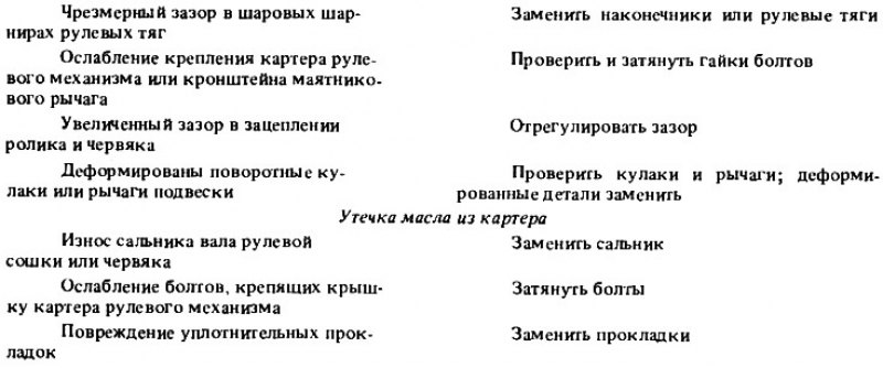 Возможные неисправности рулевого управления, их…