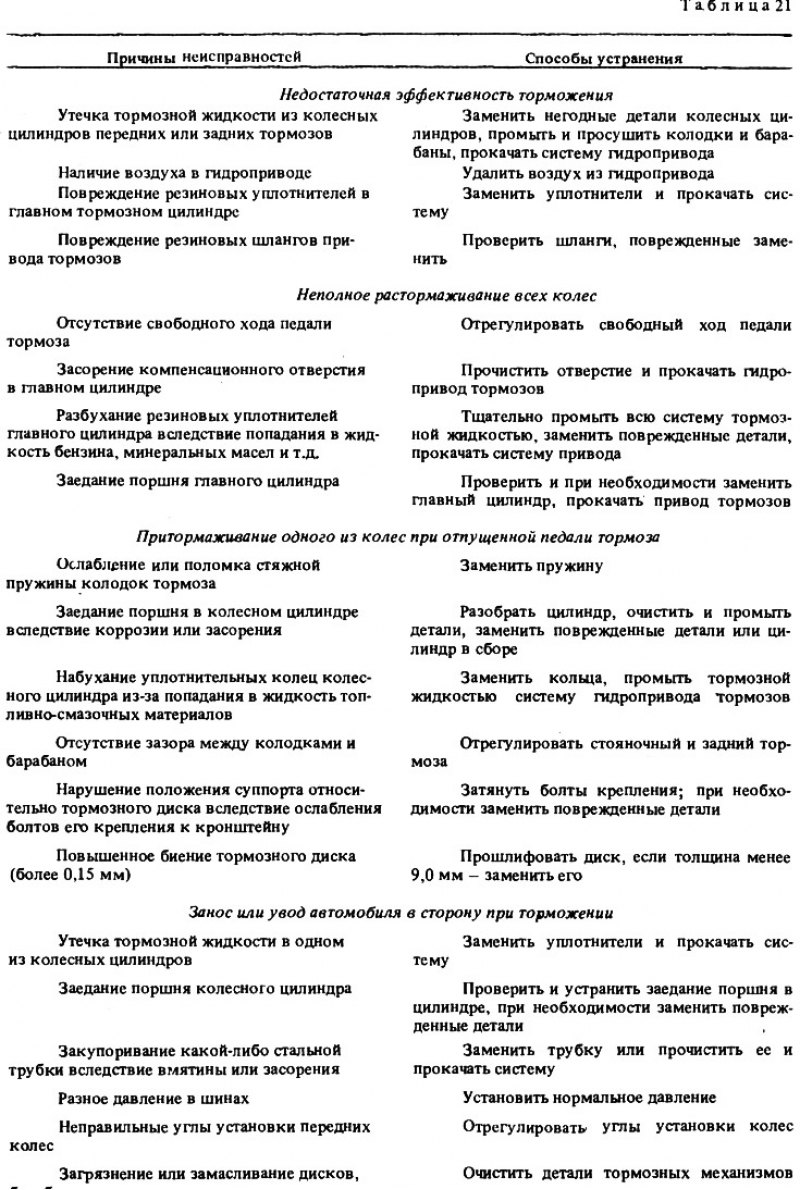 Возможные неисправности тормозов, их причина и…