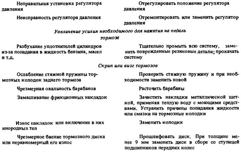 Возможные неисправности тормозов, их причина и…