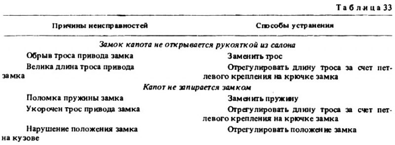 Возможные неисправности замка капота, их причины…