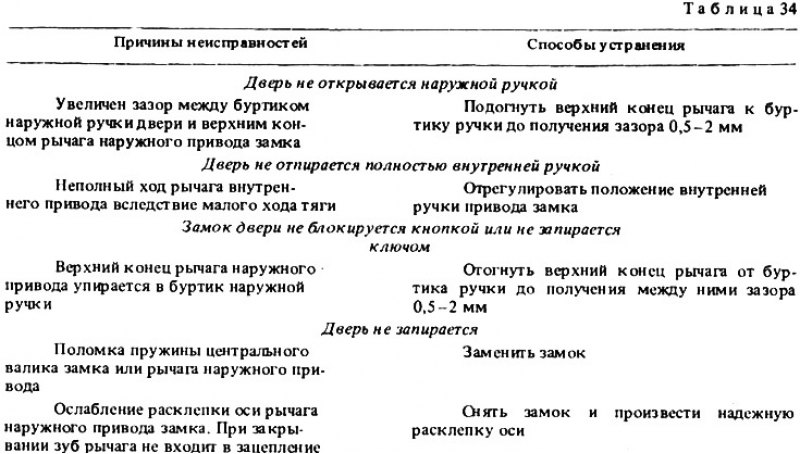 Возможные неисправности дверей и арматуры, их…