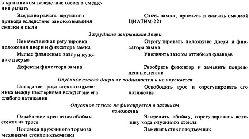 Возможные неисправности дверей и арматуры, их…
