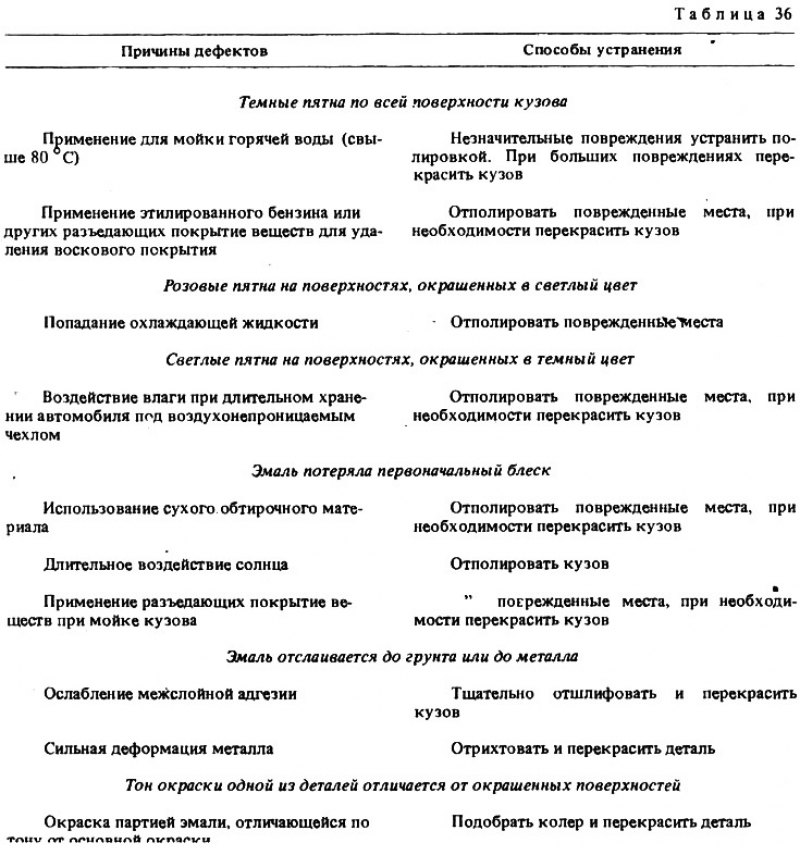Возможные дефекты лакокрасочного покрытия, их…