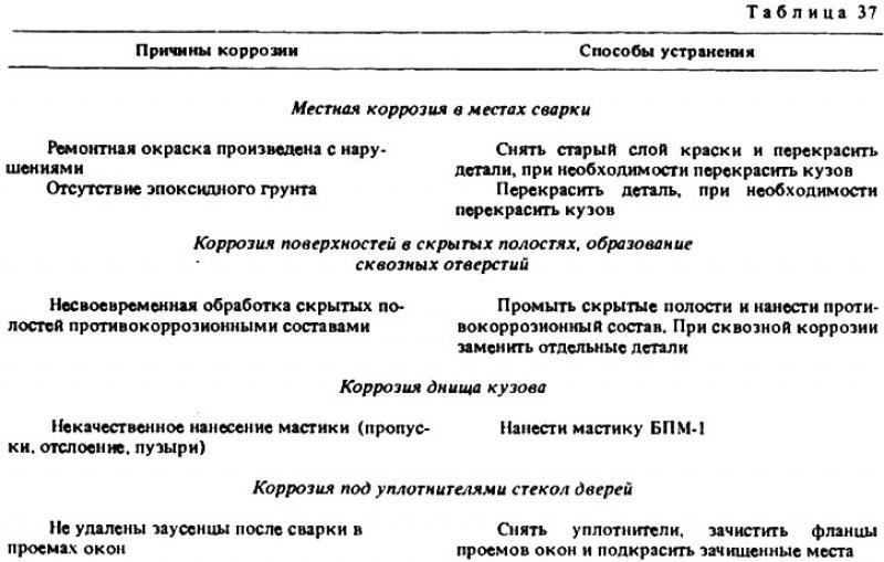 Частные причины. Способы устранения коррозии. Способы устранения коррозии металлов. Коррозия методы ее устранения. Коррозия металлов и способы ее устранения.