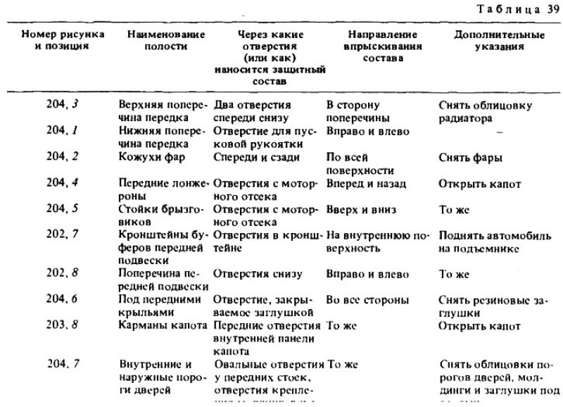 Противокоррозионная защита кузова