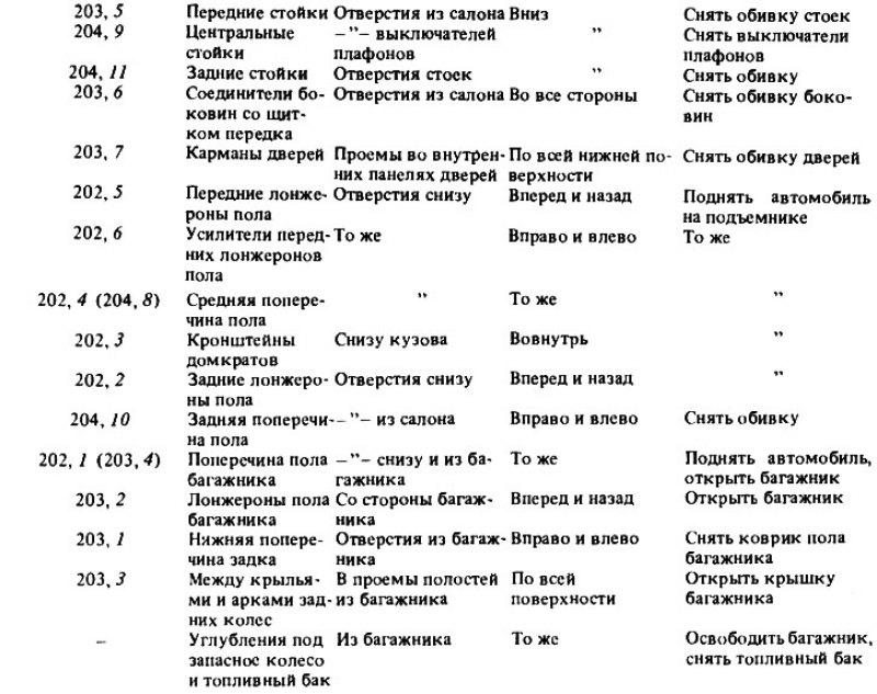 Противокоррозионная защита кузова