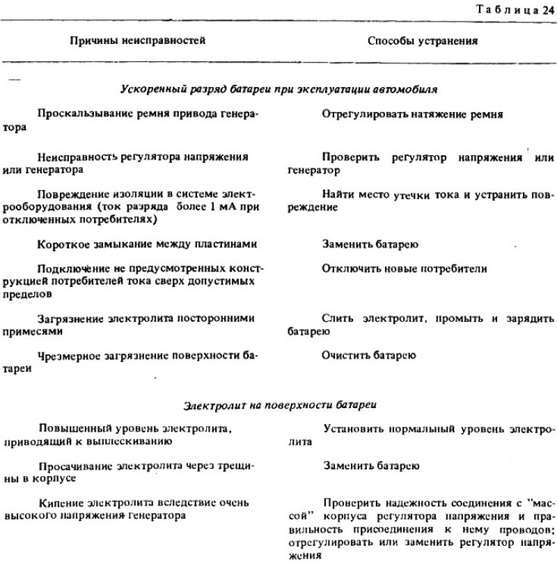 Возможные неисправности аккумуляторной батареи,…