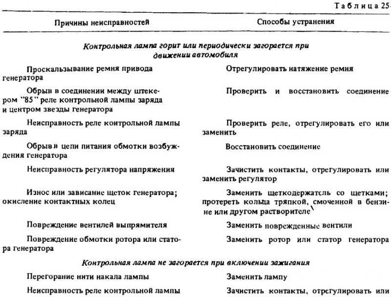 Возможные неисправности генераторной установки,…
