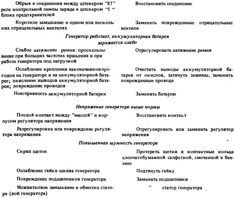 Возможные неисправности генераторной установки,…
