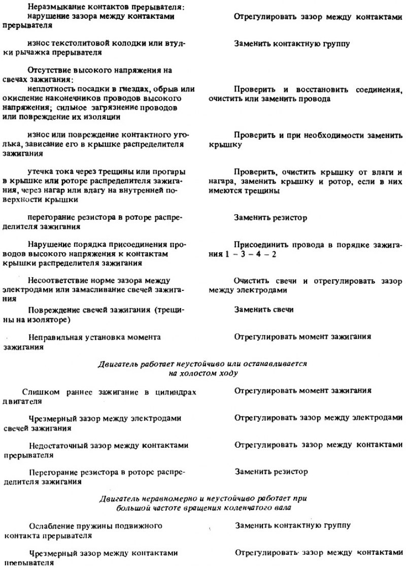 Возможные неисправности системы зажигания, их…