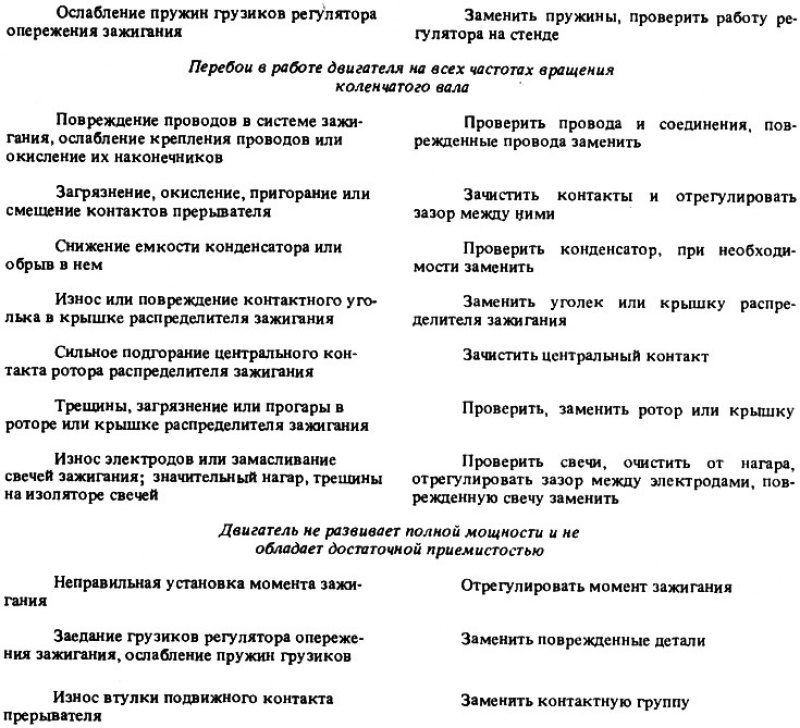 Возможные неисправности системы зажигания, их…