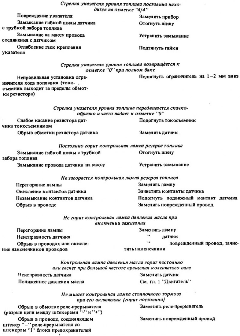 Возможные неисправности контрольно-измерительных…