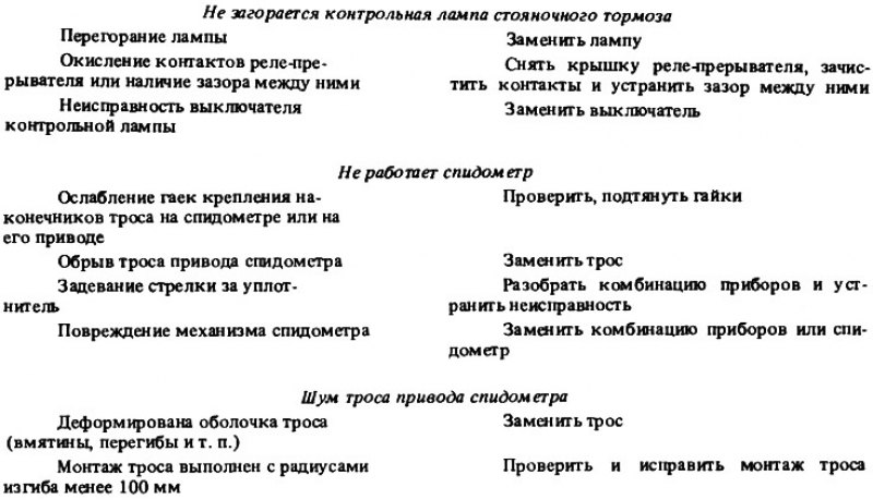 Возможные неисправности контрольно-измерительных…