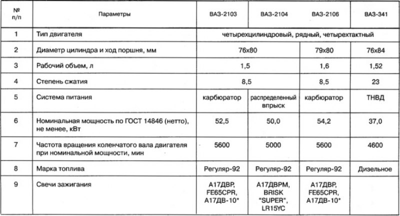 Таблица допуска масла на ваз 21124. Технические характеристики масла форсунок на двигатель ваз. Заправочные емкости ваз 2110. Объем масла в 2107 инжектор. 6.