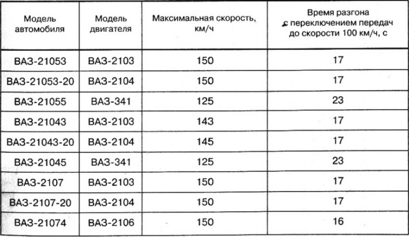 Скоростная характеристика автомобиля*