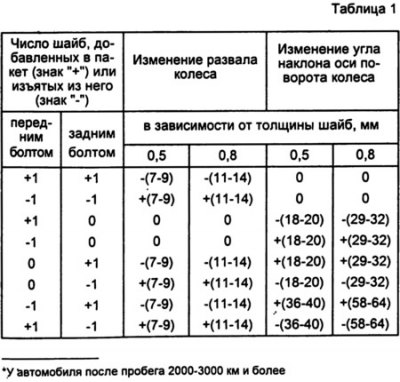 Изменение величины угла развала и продольного…