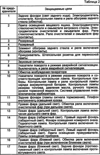 В таблице 2 приведены цели, защищаемые плавкими…